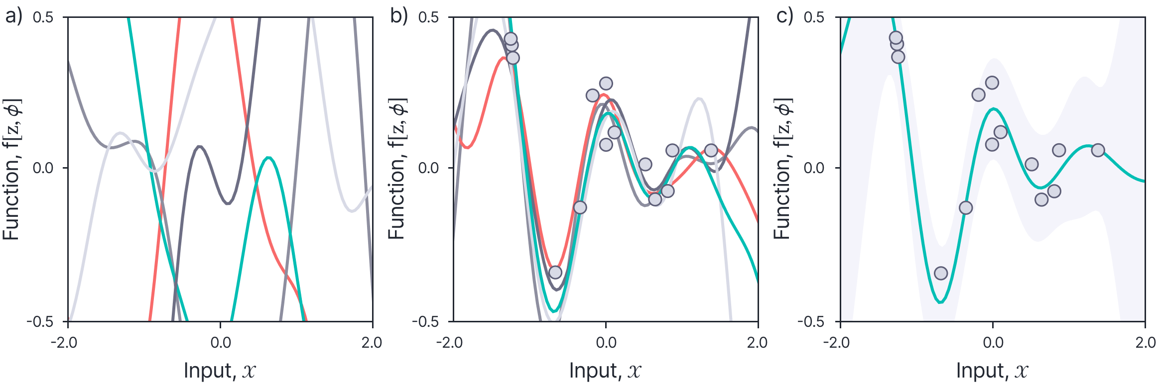 Figure 9. Kernel regression with RBF kernel. 