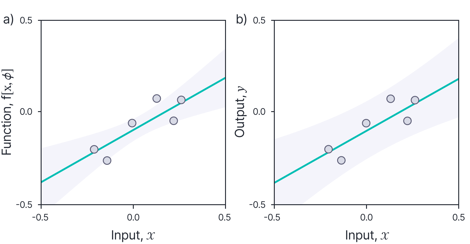 Figure 2.4 Posterior distribution with marginal uncertainty.