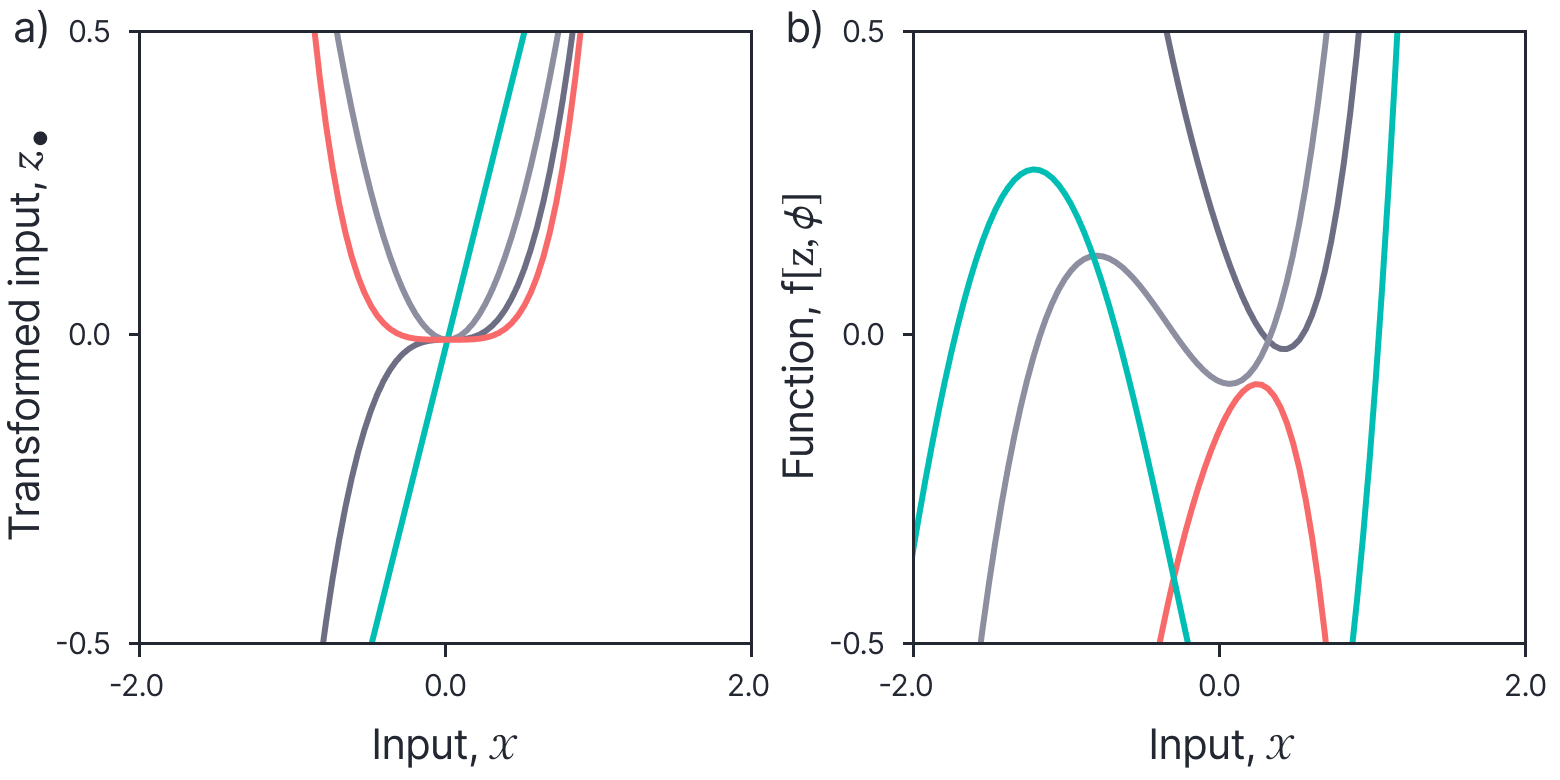 Figure 5. Polynomial model. 