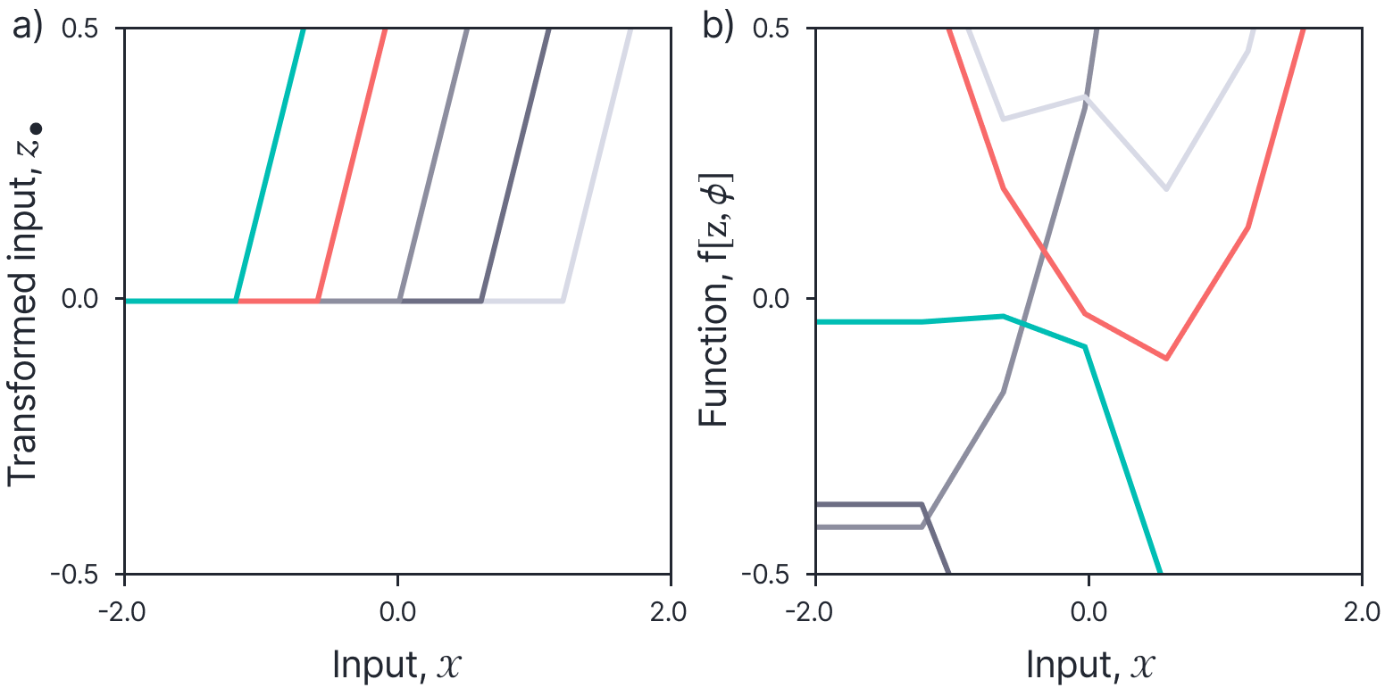 Figure 7. ReLU model