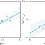 Figure 1.6 Predictive distribution Bayesian linear regression.