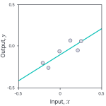 Figure 3. Maximum likelihood solution for linear regression model.