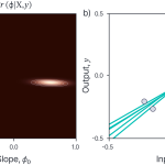 Figure 1.5 Posterior distribution over parameters.