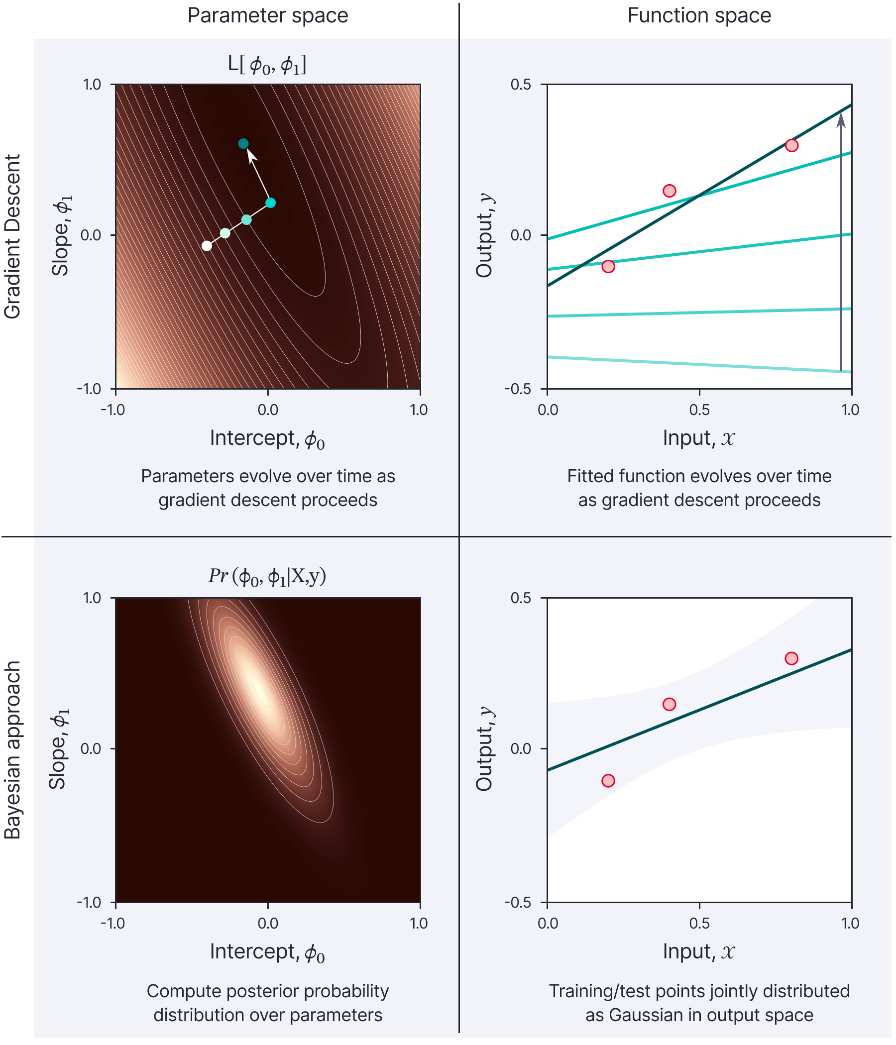 Figure 1. Four approaches to model fitting.